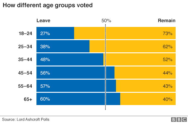 _90081129_eu_ref_uk_regions_leave_remain_gra624_by_age